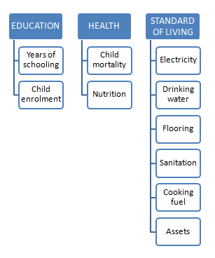 Multidimensional Poverty Index 2021 - Current Affairs 2 Multidimensional Poverty Index 1