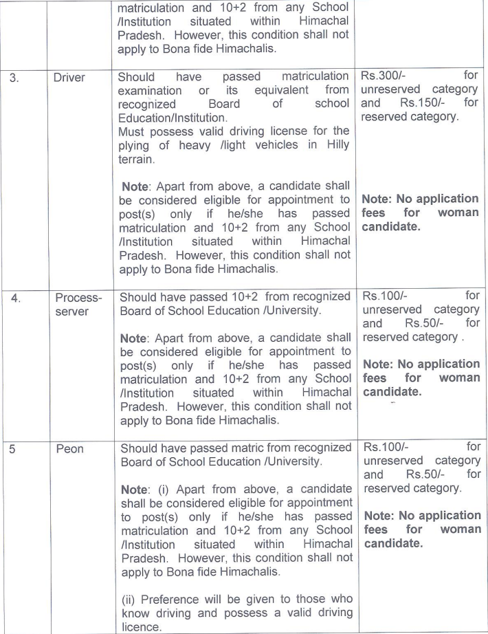H.P. State Consumer Disputes Redressal Commission recruitment April 2022 5 5